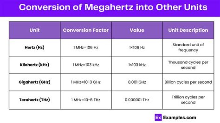 What is a megahertz equal to?