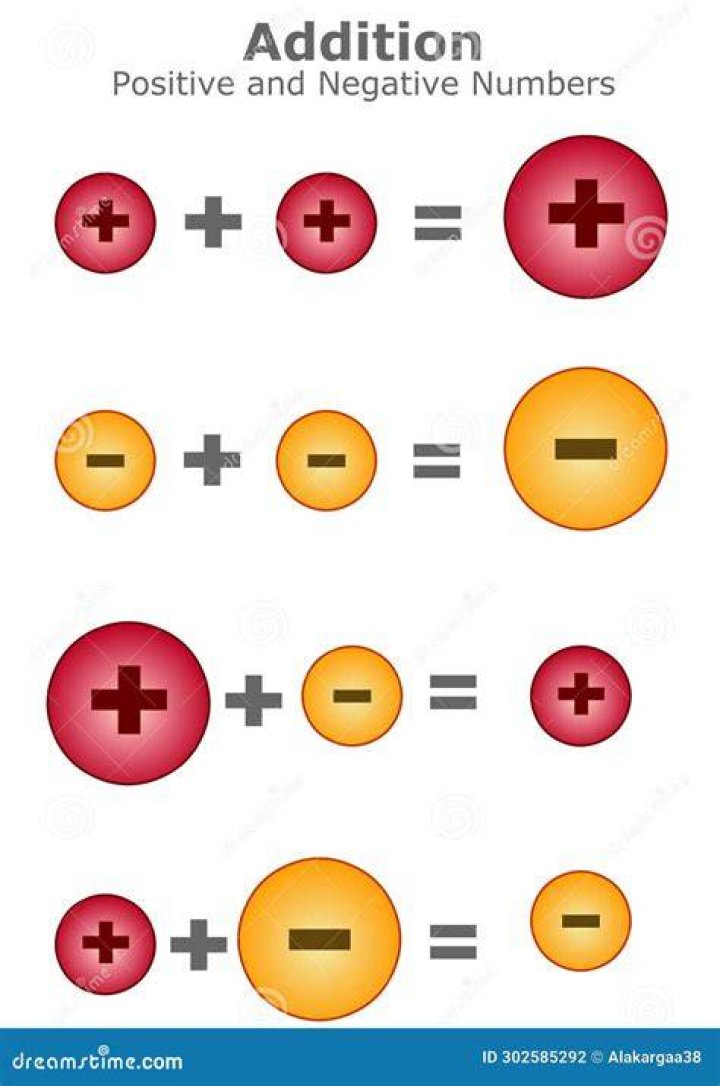 What is a negative plus a negative number?