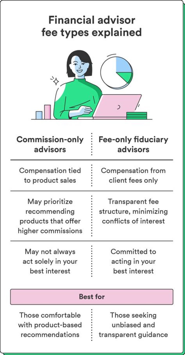 What is a reasonable fee to pay a financial advisor?
