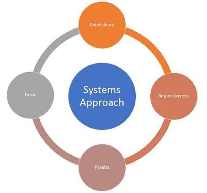 What is a systems theory approach?
