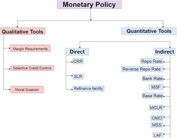 What is accommodative policy stance?