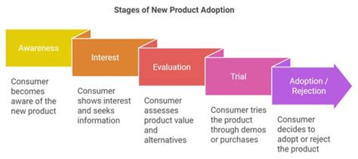 What is adoption and diffusion process for new products?