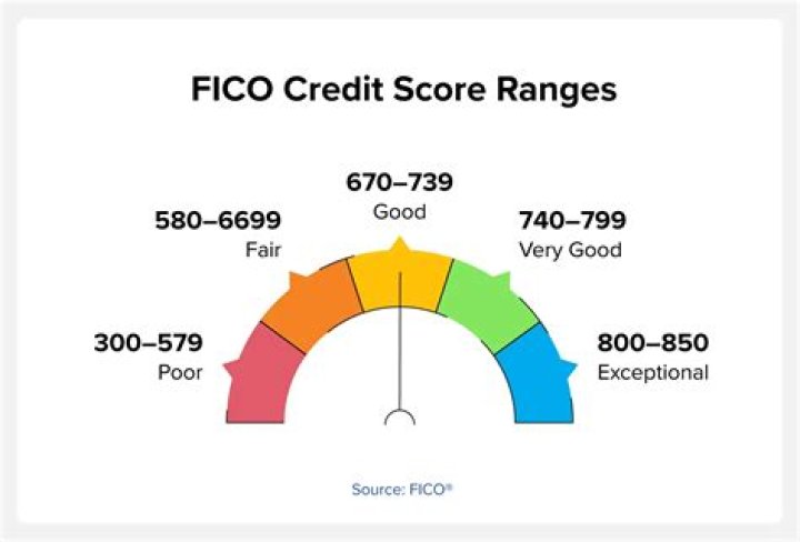 What is an actual good credit score?