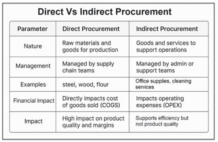 What is an advantage of direct purchasing?