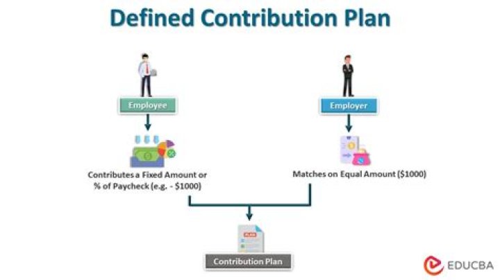 What is an example of a defined contribution plan?