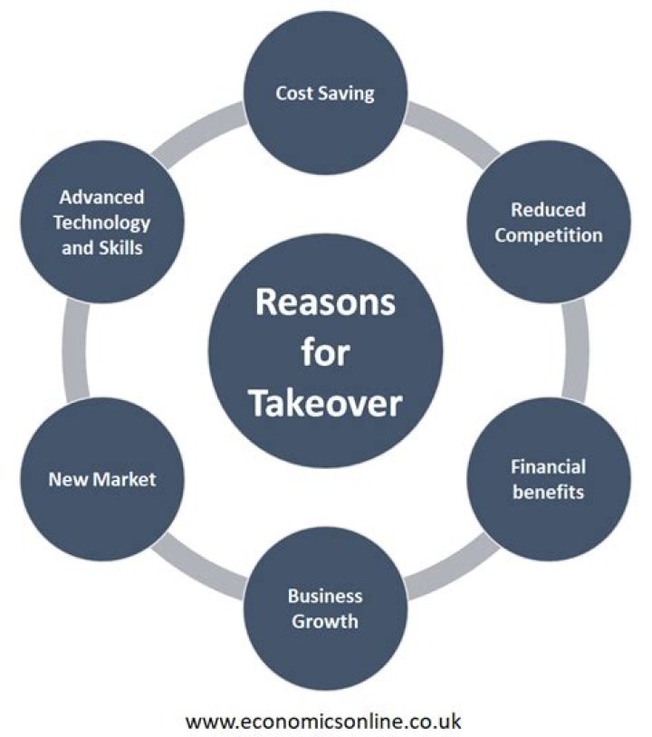 What is an example of a takeover in business?