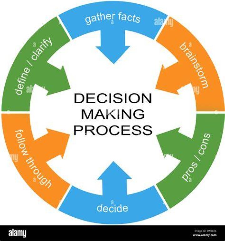 What is an example of decision-making?