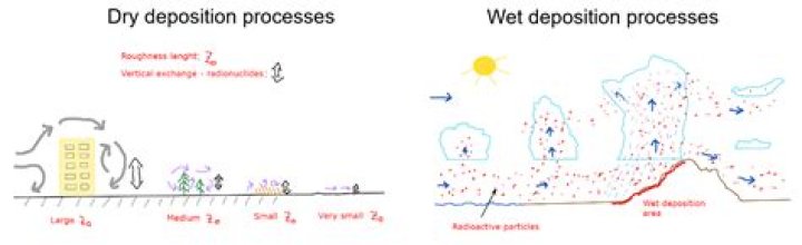 What is an example of dry deposition?