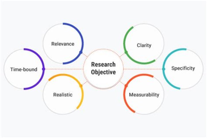 What is an objective of a study?