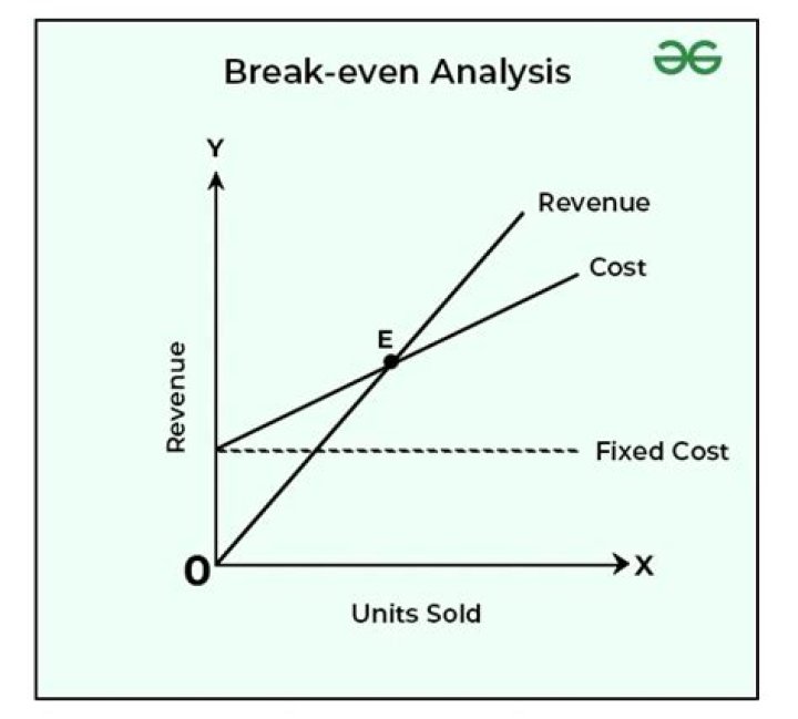 What is break-even analysis explain with example?