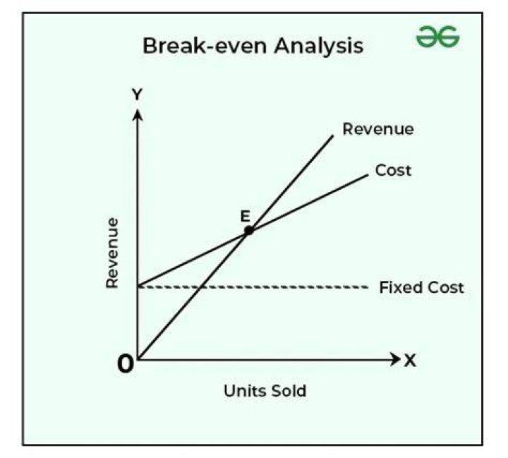 What is break even analysis in cost?