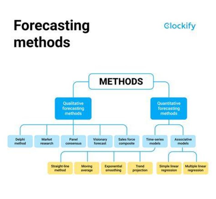 What is business forecasting and its methods?