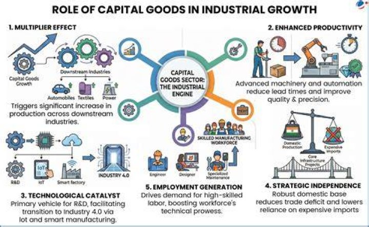 What is capital goods and infrastructure?