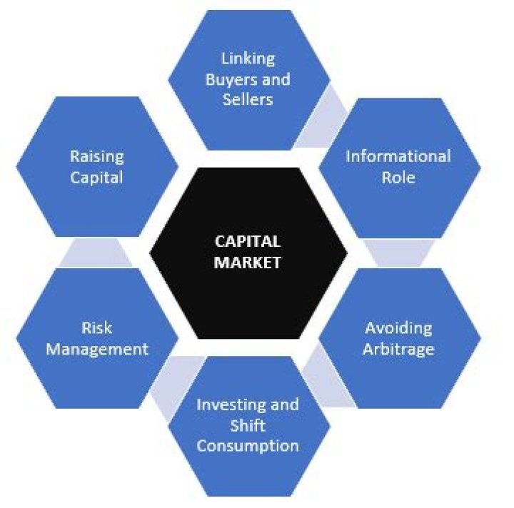 What is capital market and functions of capital market?