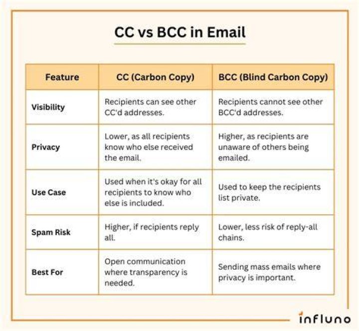 What is CC and BCC in memo?