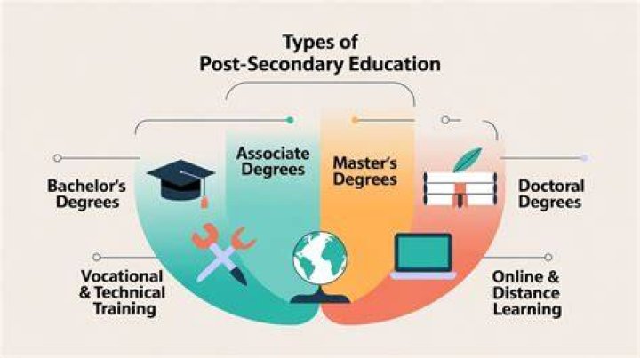 What is considered post-secondary education?