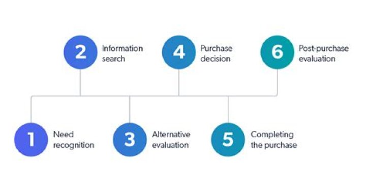 What is customer buying process?