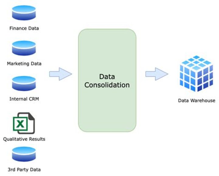 What is data consolidation give an example?