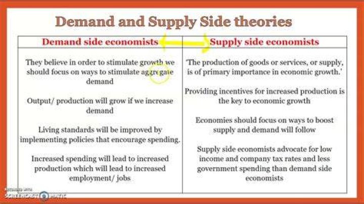 What is demand side theory?