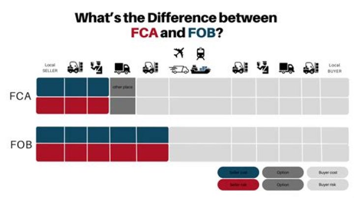What is difference between FOB and for?