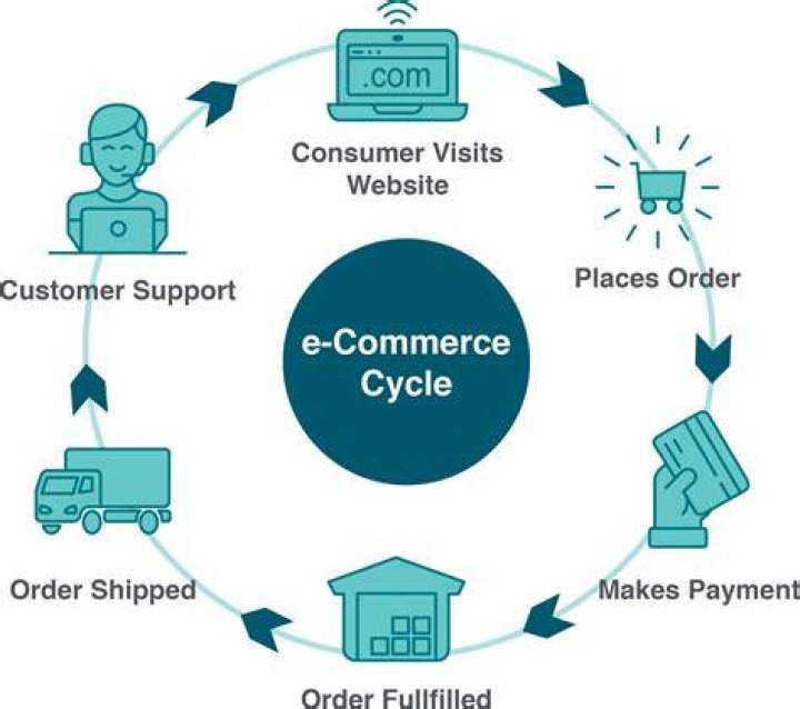 What is E-Commerce mechanism?