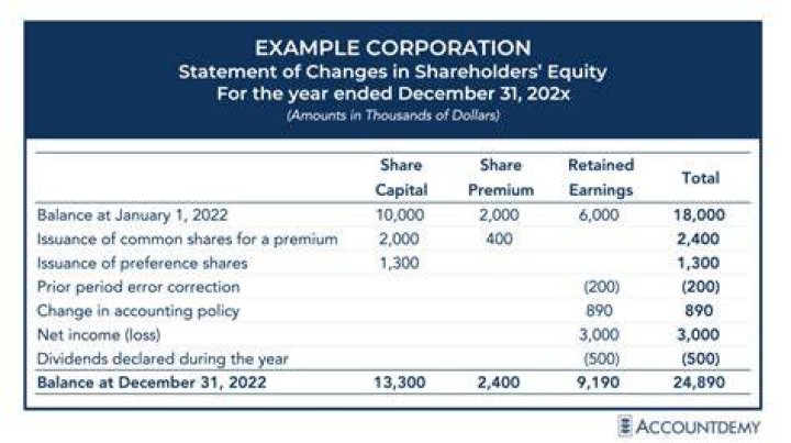 What is equity called in a corporation?