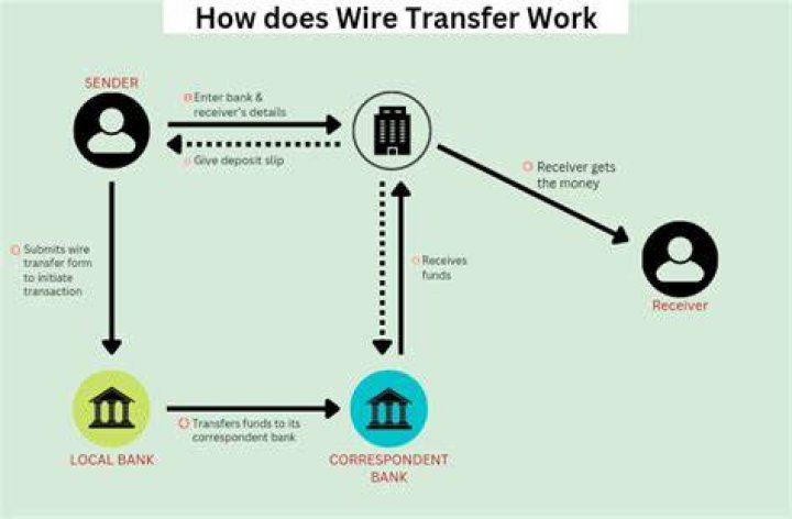 What is faster bank transfer or wire transfer?