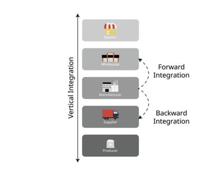 What is forward integration and backward integration in strategic management?