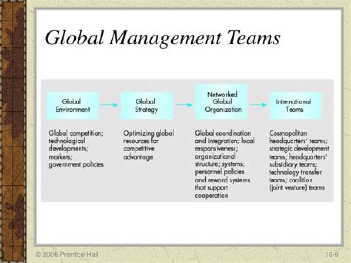 What is global management cadre?