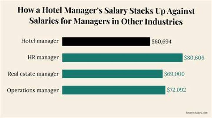 What is hotel manager salary?