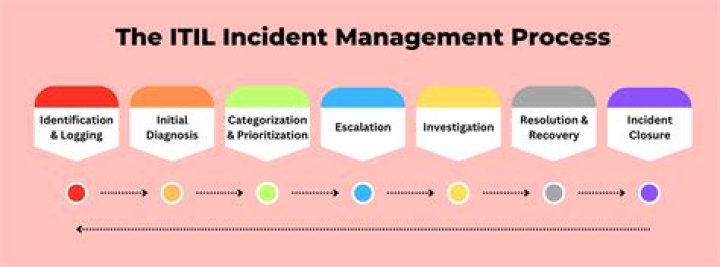 What is incident and problem in ITIL?
