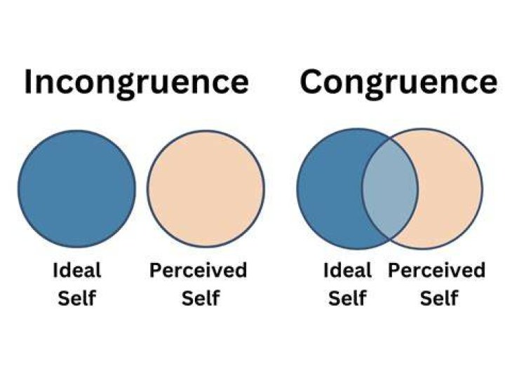 What is incongruence mean?