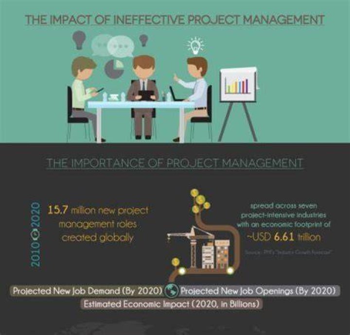 What is ineffective project management?