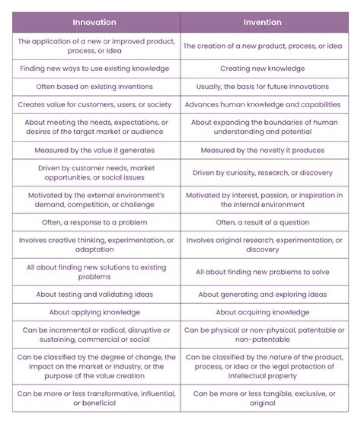 What is invention in research?