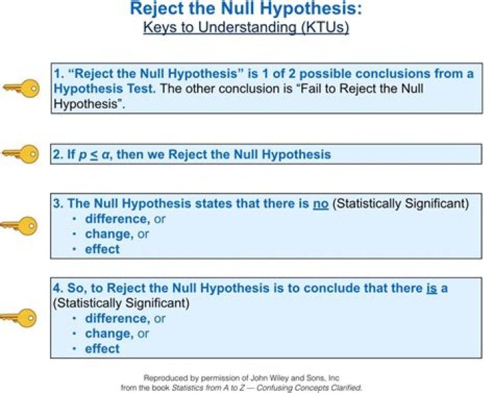 What is it called when you reject the null hypothesis?
