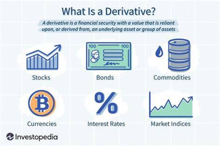What is meant by financial derivative?