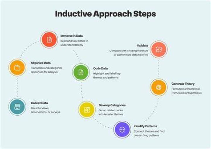 What is meant by inductive approach in business research?