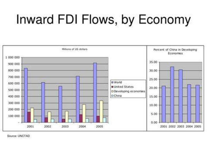 What is meant by inward FDI?