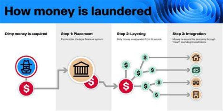 What is money laundering in simple words?