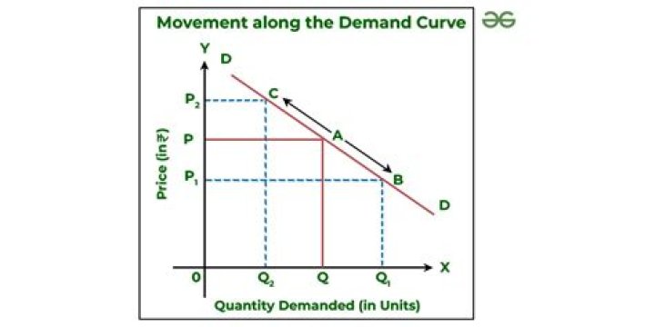 What is movement along the demand curve called?