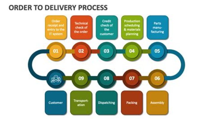 What is order delivery process?