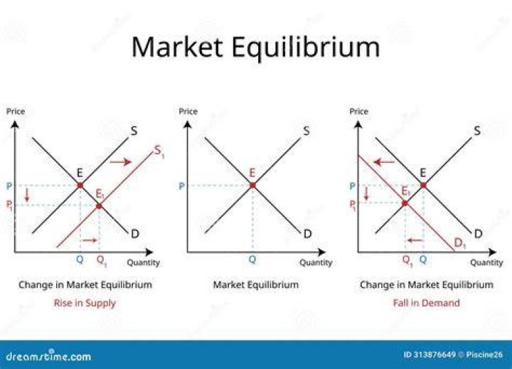 What is price equilibrium in a free market?