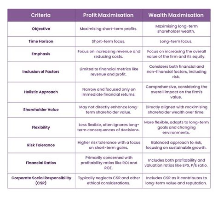 What is profit Maximisation and wealth maximisation?