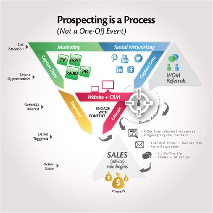 What is prospecting in sales process?