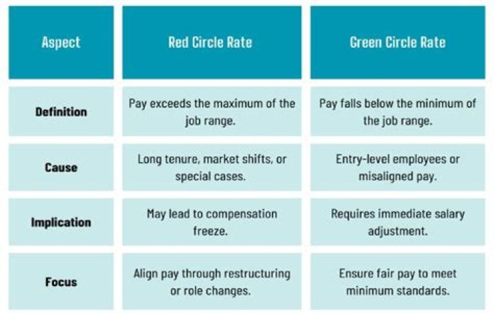 What is red circling in HR?