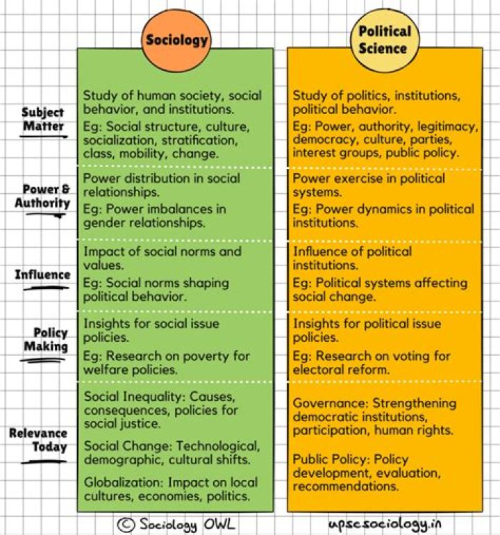 What is relationship between political science with economics and sociology?