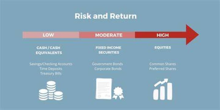 What is risk and return in finance?