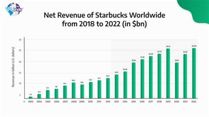 What is Starbucks net worth?