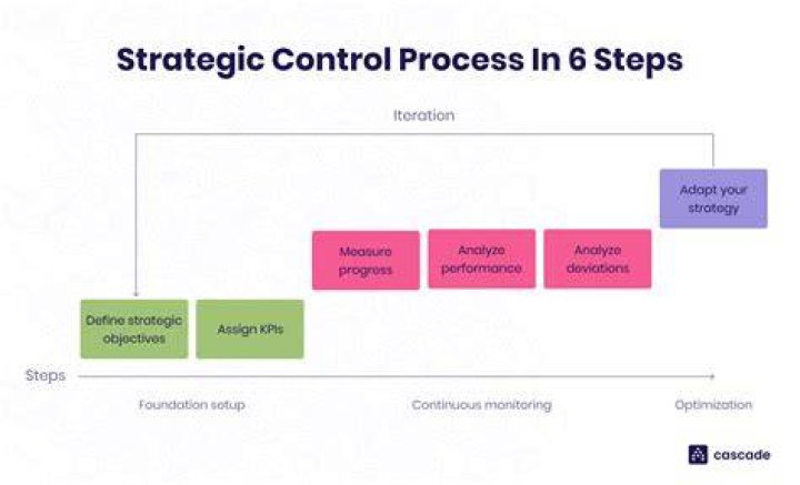 What is strategic control?