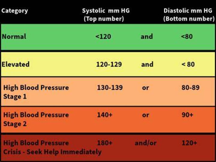 What is stroke level blood pressure?